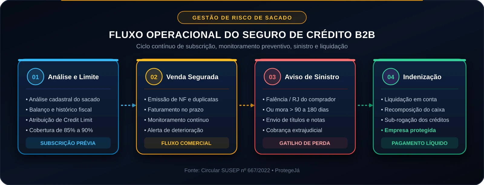 Fluxo Operacional do Seguro de Crédito B2B