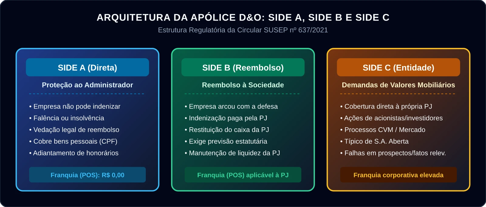 Arquitetura da Apólice D&O: Side A, Side B e Side C