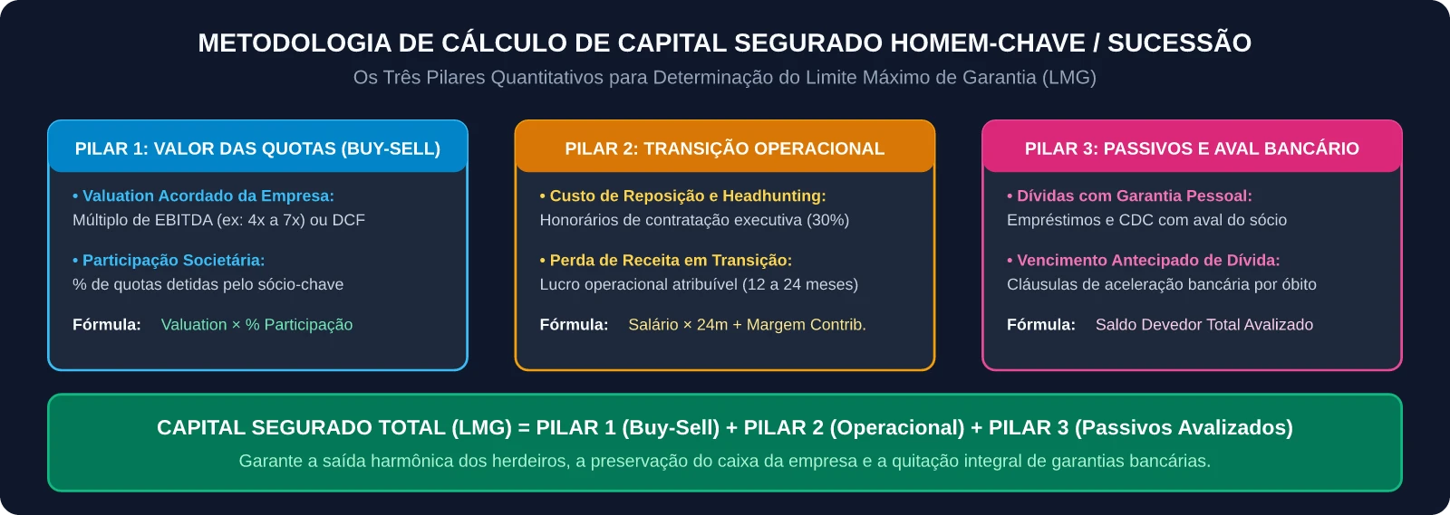 Metodologia de Cálculo de Capital Segurado Homem-Chave / Sucessão