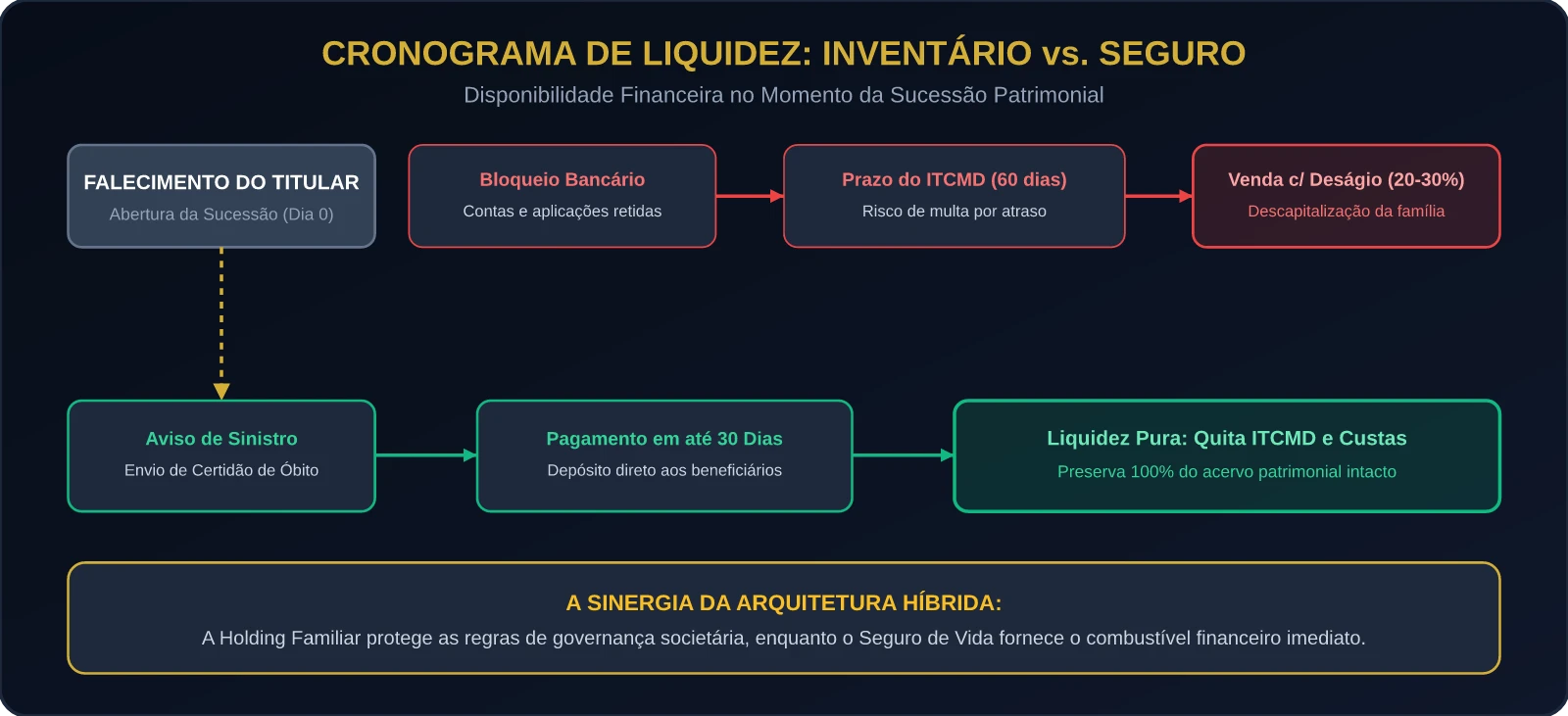 Cronograma de Liquidez: Inventário vs Seguro de Vida