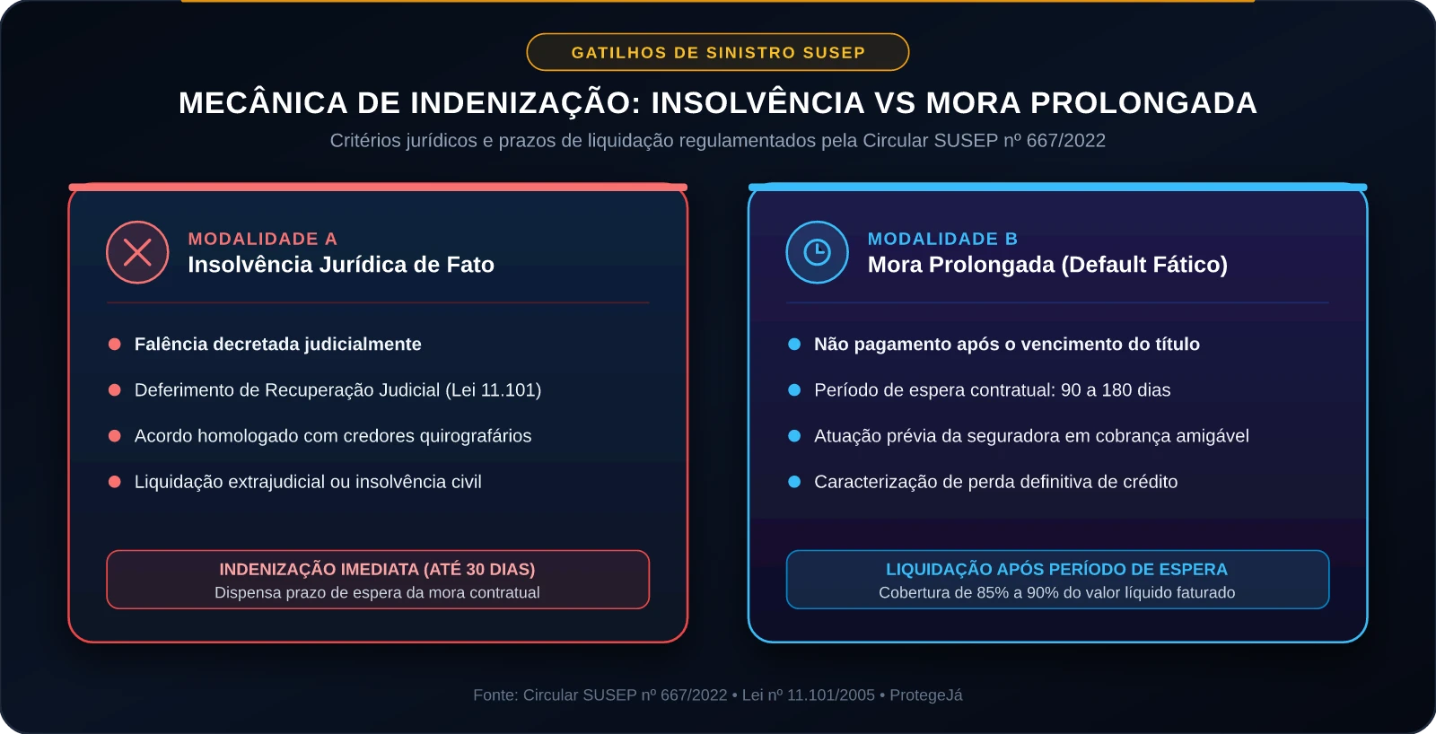 Mecânica de Indenização: Insolvência vs Mora Prolongada