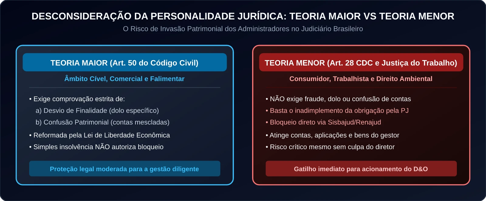 Desconsideração da Personalidade Jurídica: Teoria Maior vs Teoria Menor