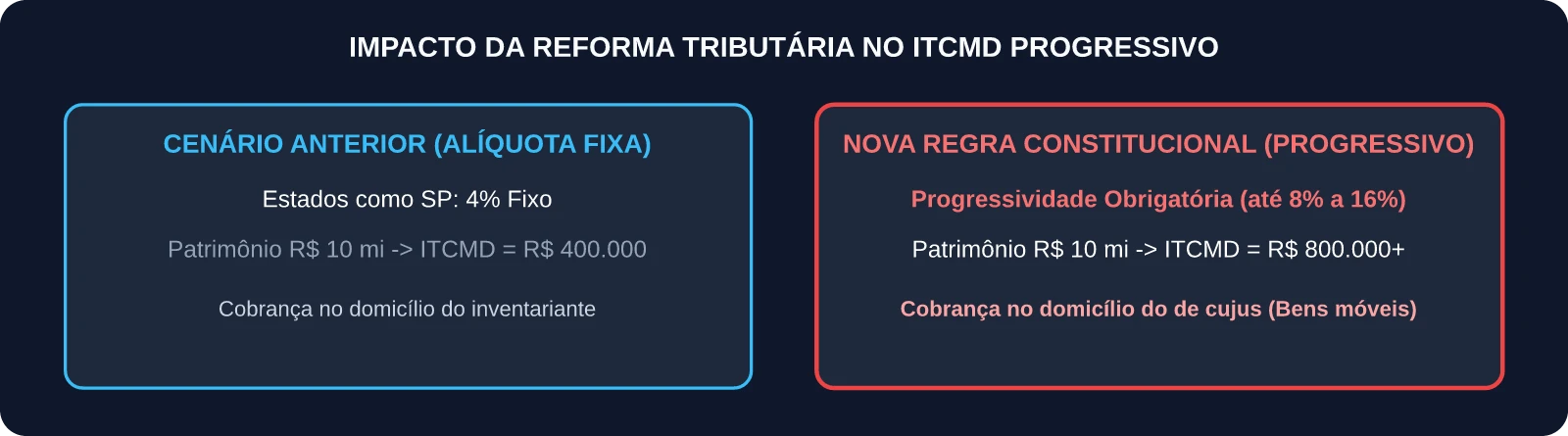Impacto das Alíquotas Progressivas de ITCMD