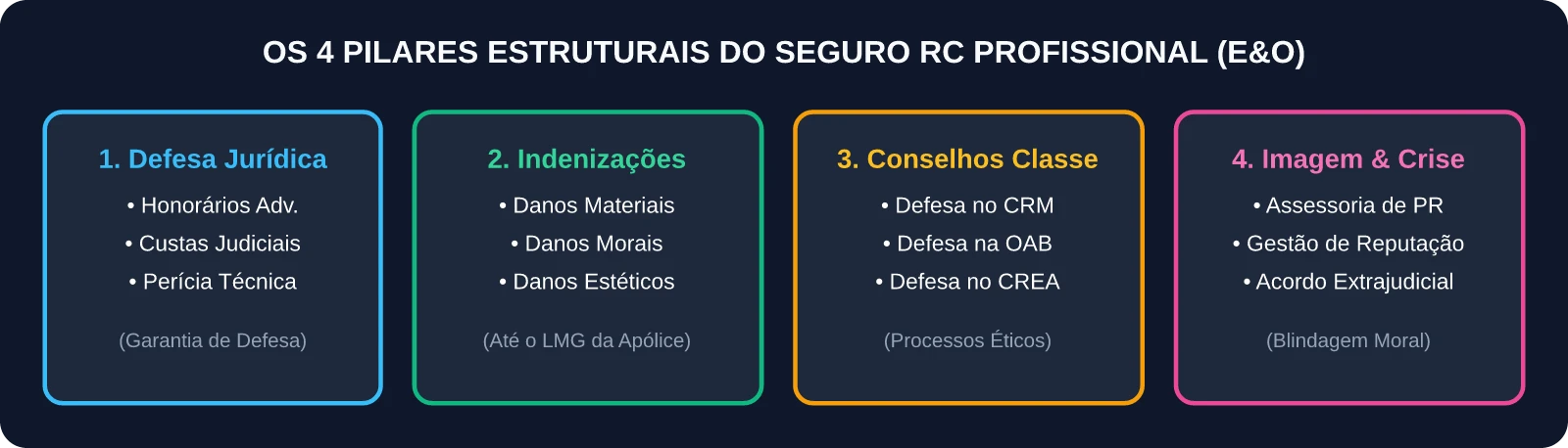 Pilares de Cobertura do Seguro RC Profissional
