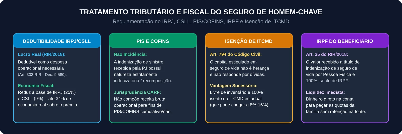 Tratamento Tributário e Fiscal do Seguro de Homem-Chave