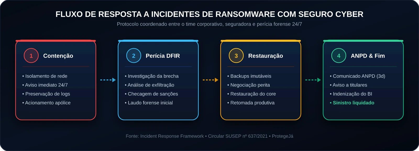 Fluxo de Resposta a Incidentes de Ransomware com Seguro Cyber