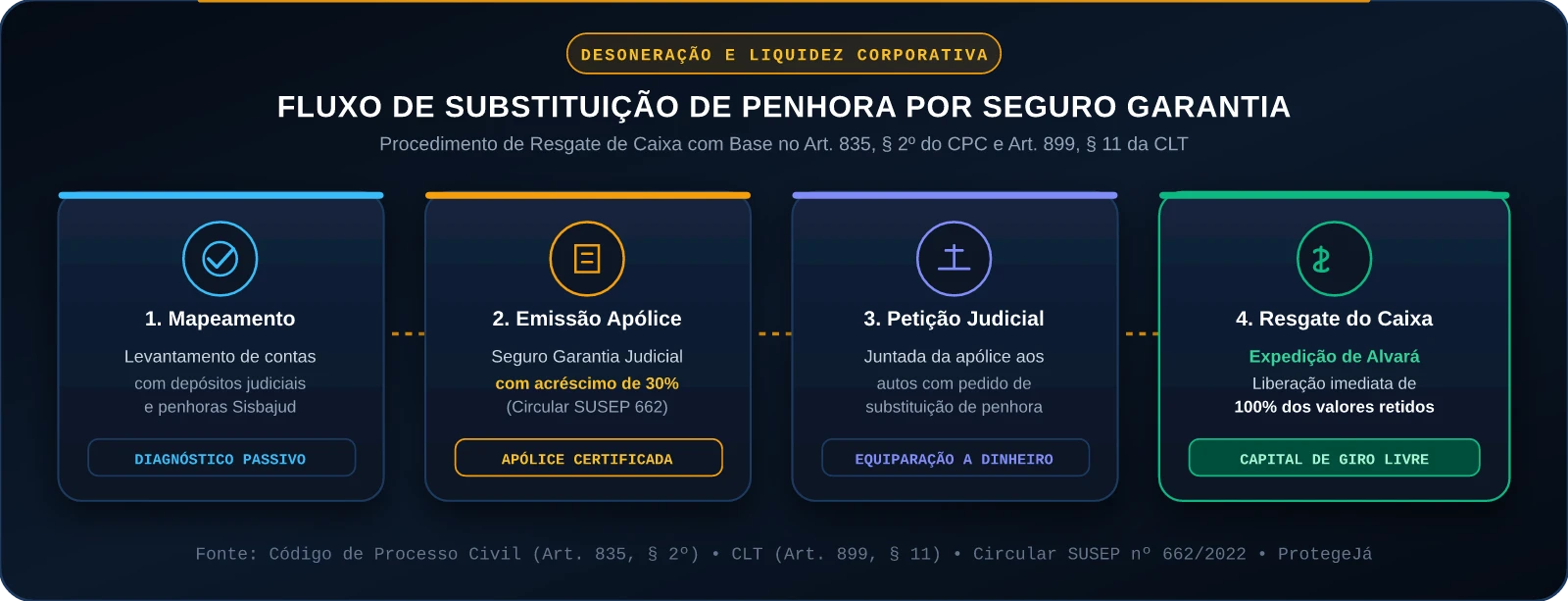 Fluxo Operacional de Substituição de Penhora por Seguro Garantia