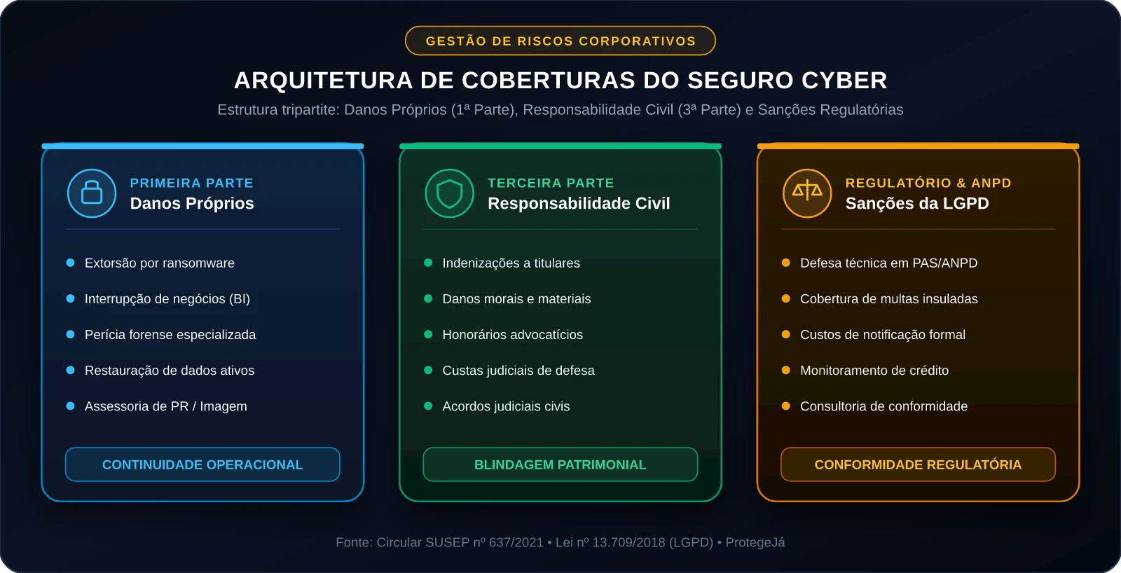 Arquitetura de Coberturas do Seguro Cyber