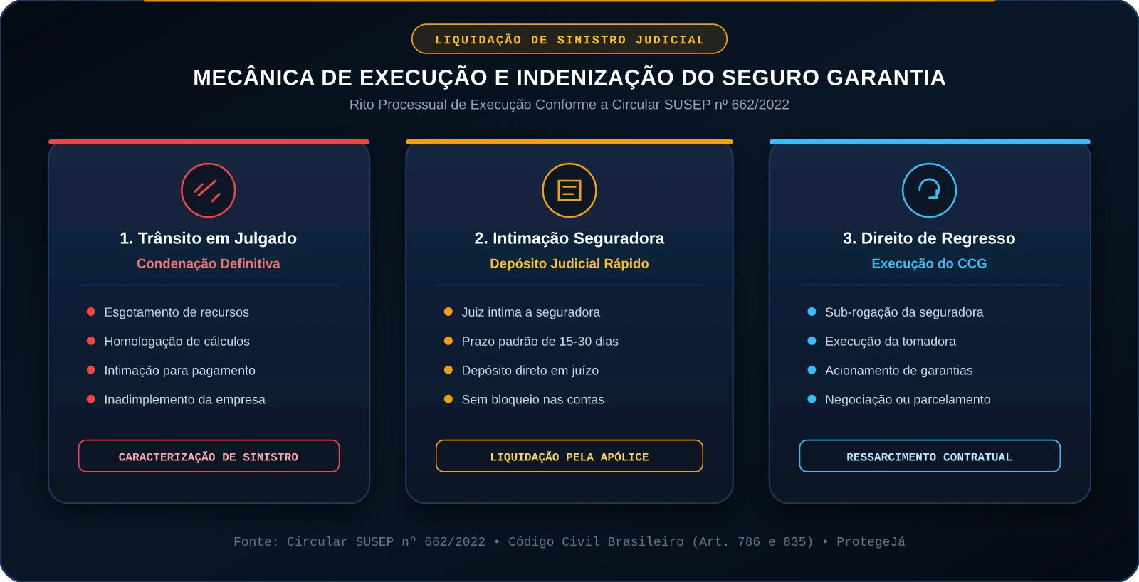 Mecânica de Execução e Indenização do Seguro Garantia Judicial