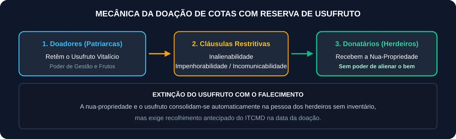 Mecânica da Doação com Reserva de Usufruto
