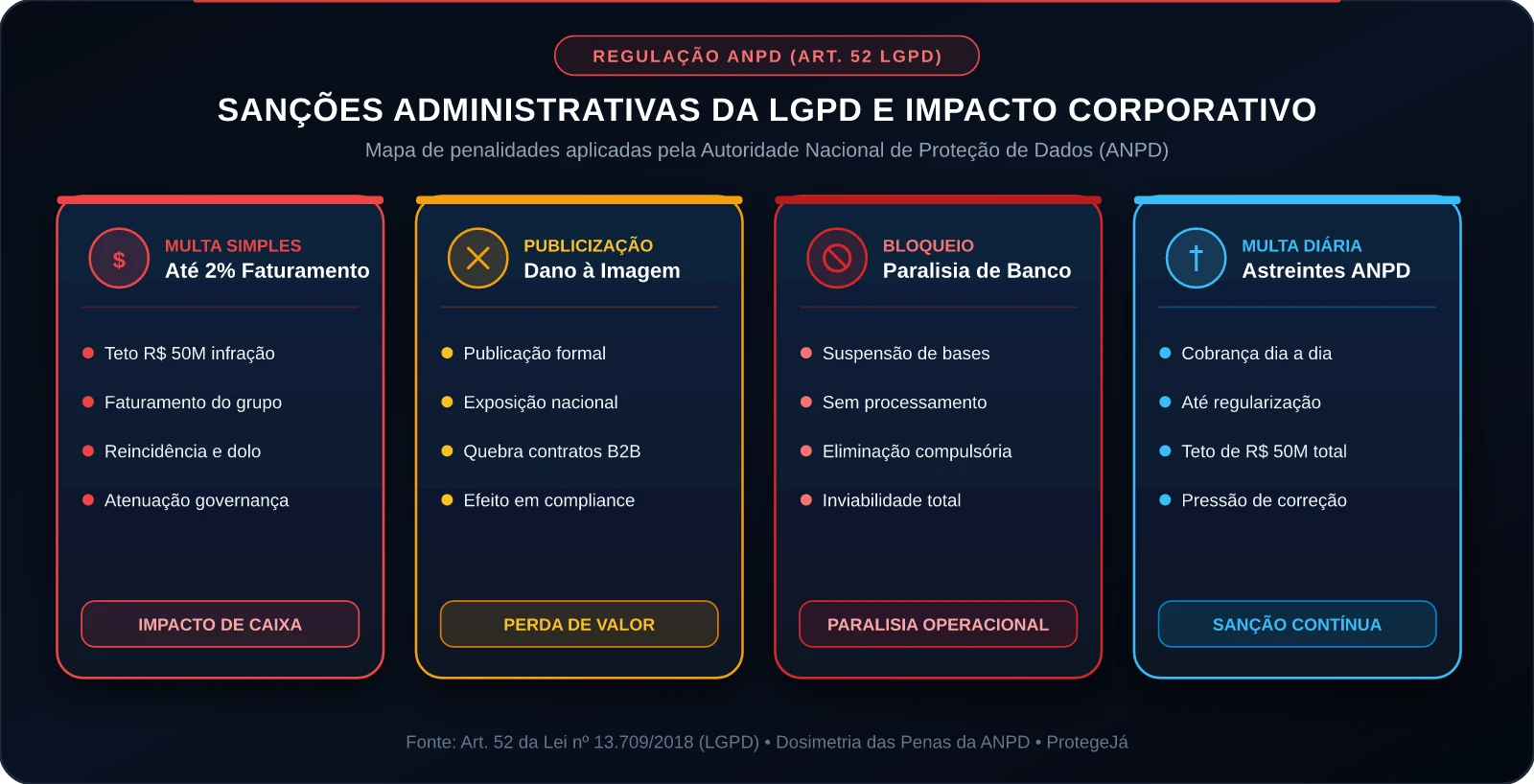 Sanções Administrativas da LGPD e Impacto Corporativo