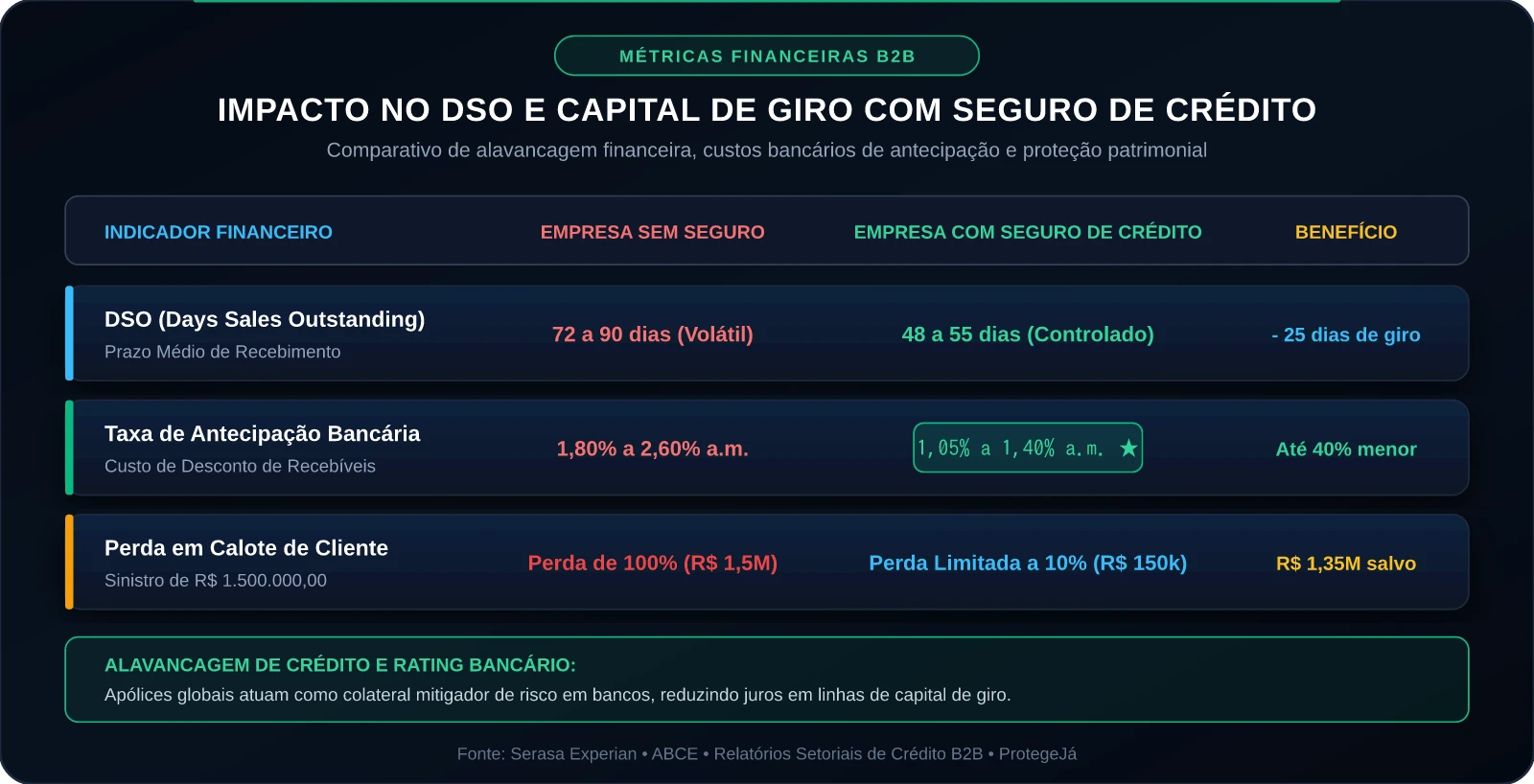 Impacto no DSO e Capital de Giro com Seguro de Crédito