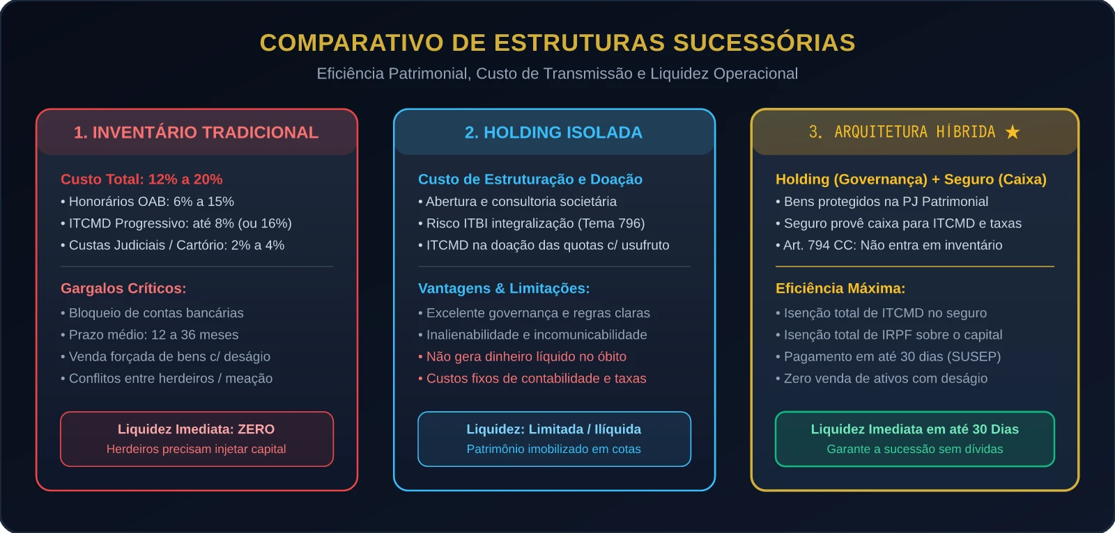 Comparativo de Estruturas Sucessórias