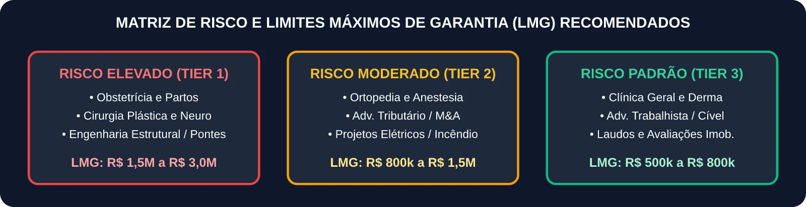 Matriz de Risco e Limites de Garantia por Especialidade