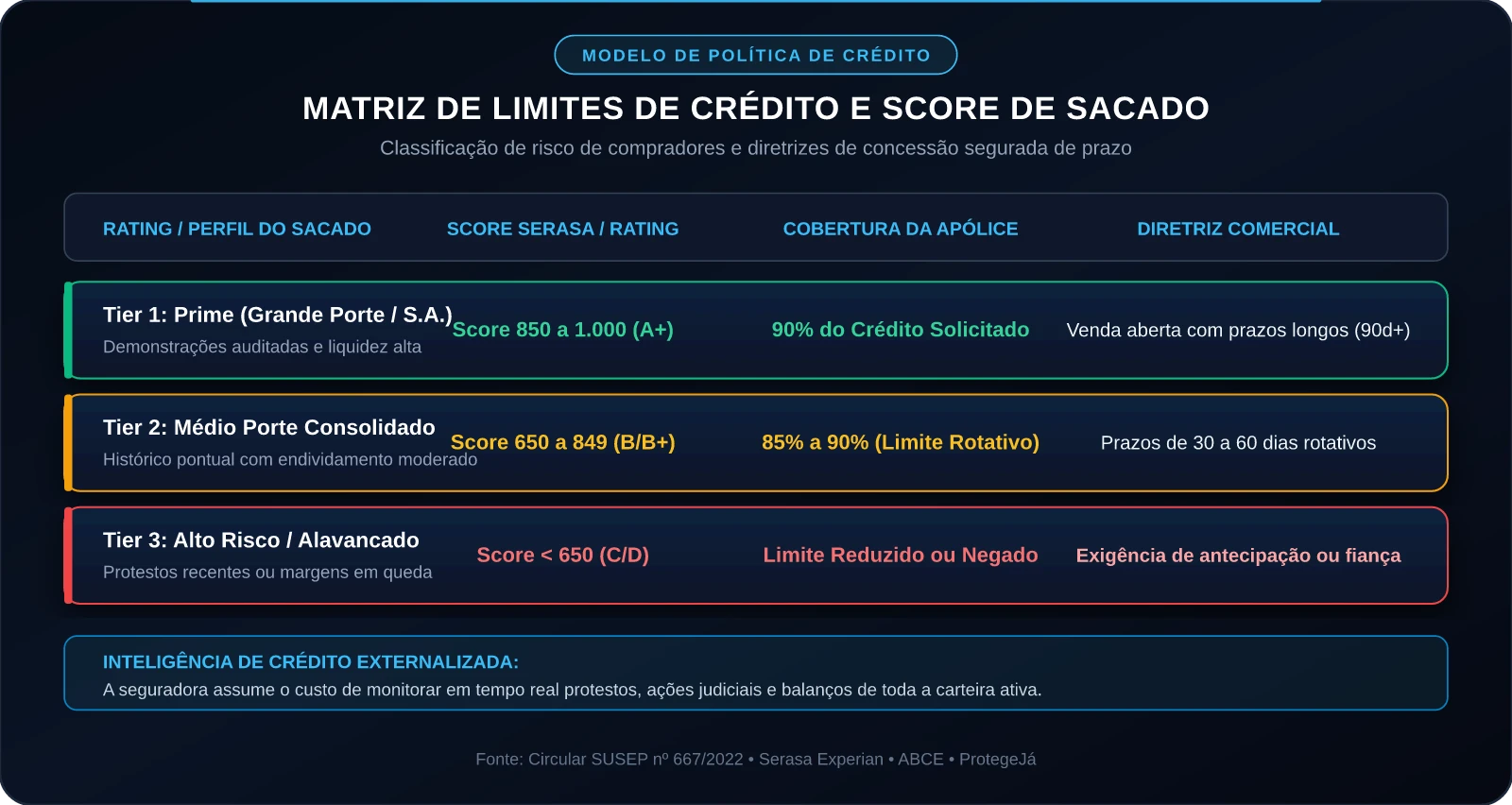 Matriz de Limites de Crédito e Score de Sacado