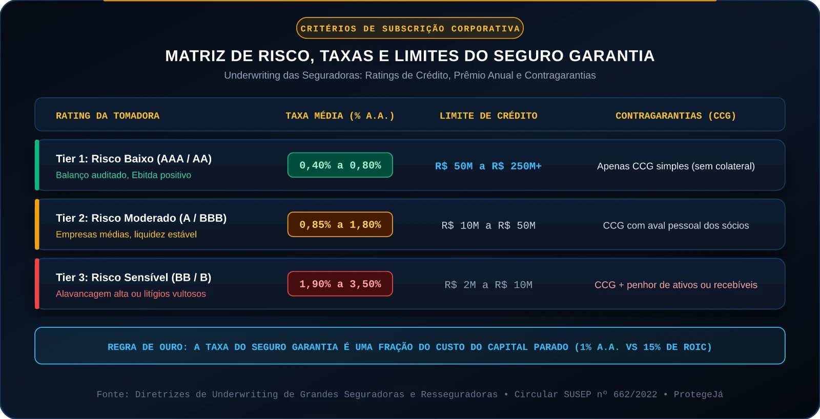 Matriz de Risco, Taxas e Limites do Seguro Garantia
