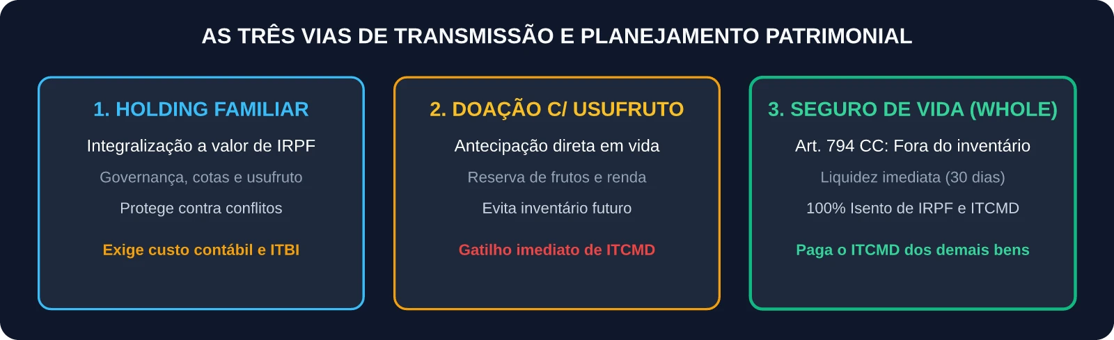 Comparativo das Vias de Sucessão Patrimonial