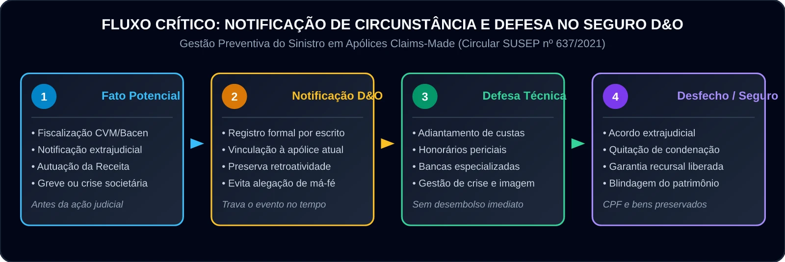 Fluxo Crítico: Notificação de Circunstância e Defesa no Seguro D&O