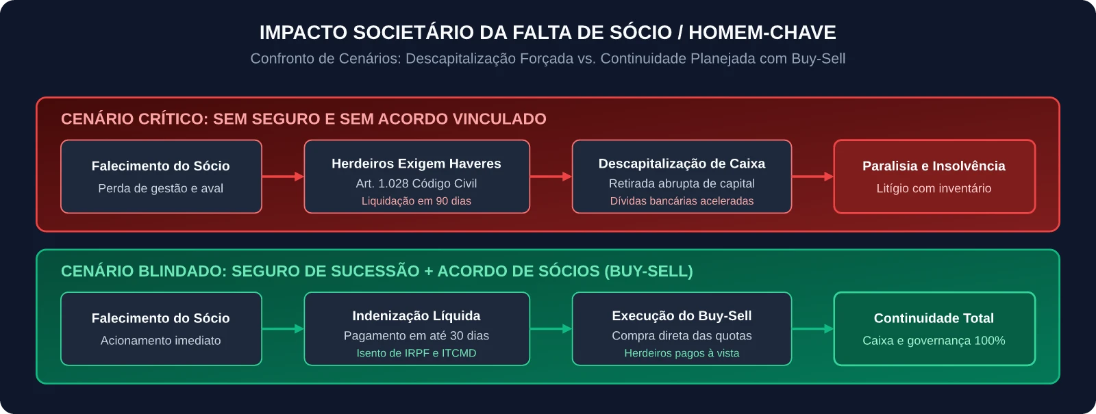 Impacto Societário da Falta de Sócio / Homem-Chave
