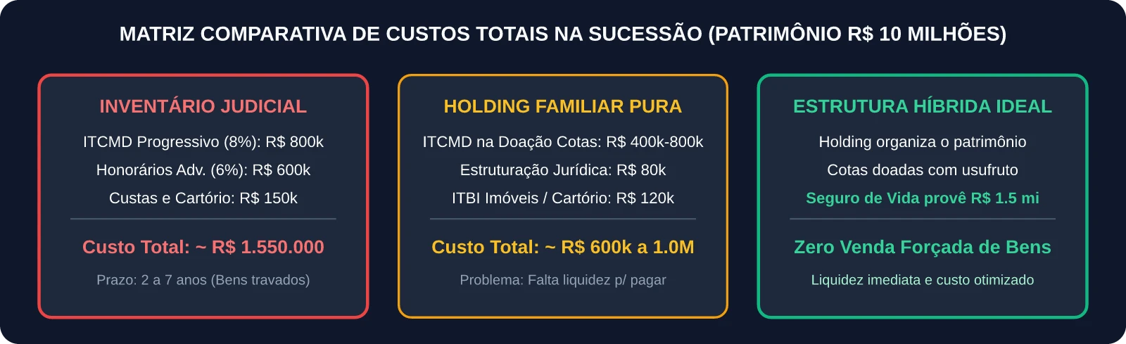 Matriz Tributária e de Liquidez: Holding vs Seguro vs Inventário