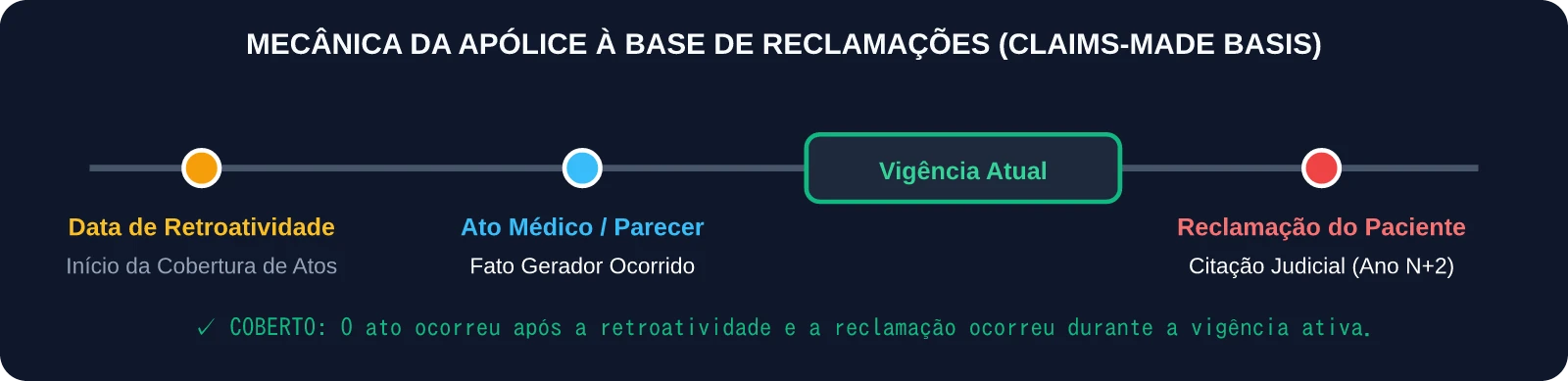 Linha do Tempo de Retroatividade da Apólice