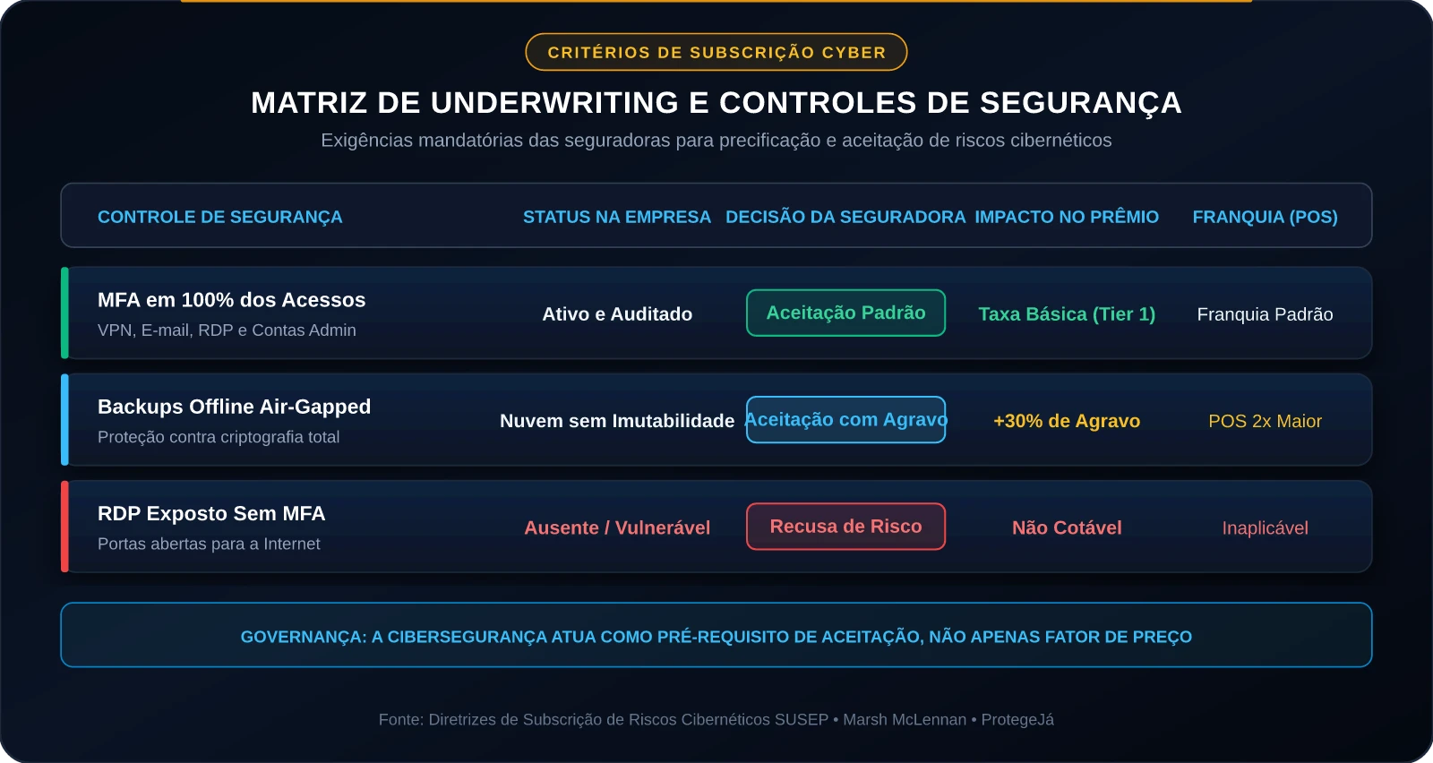 Matriz de Underwriting e Controles de Segurança