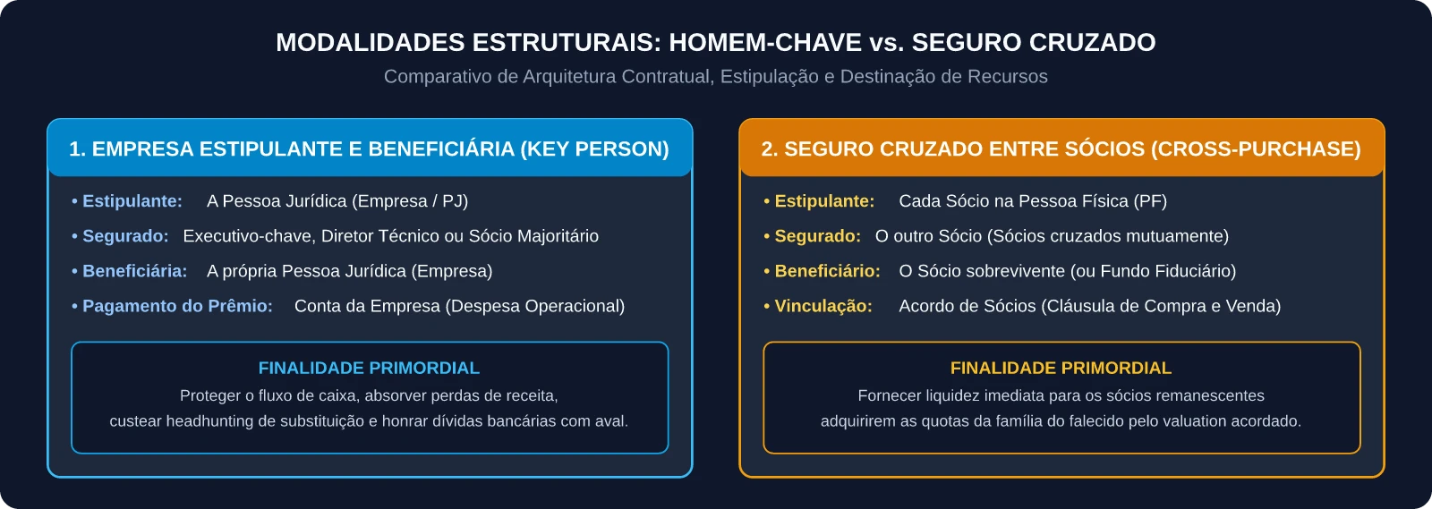 Estrutura Comparativa: Seguro Homem-Chave vs Seguro Cruzado entre Sócios