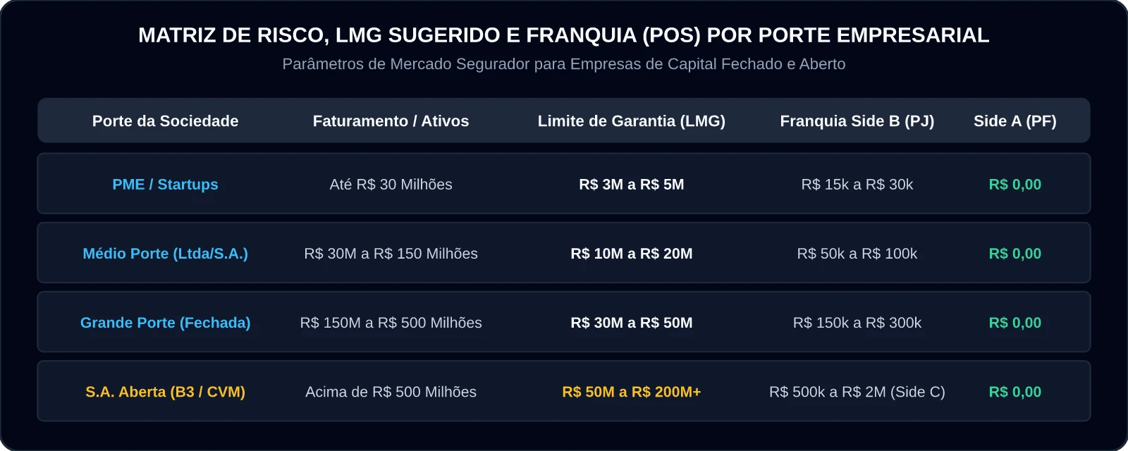 Matriz de Risco, LMG Sugerido e Franquia por Porte Empresarial