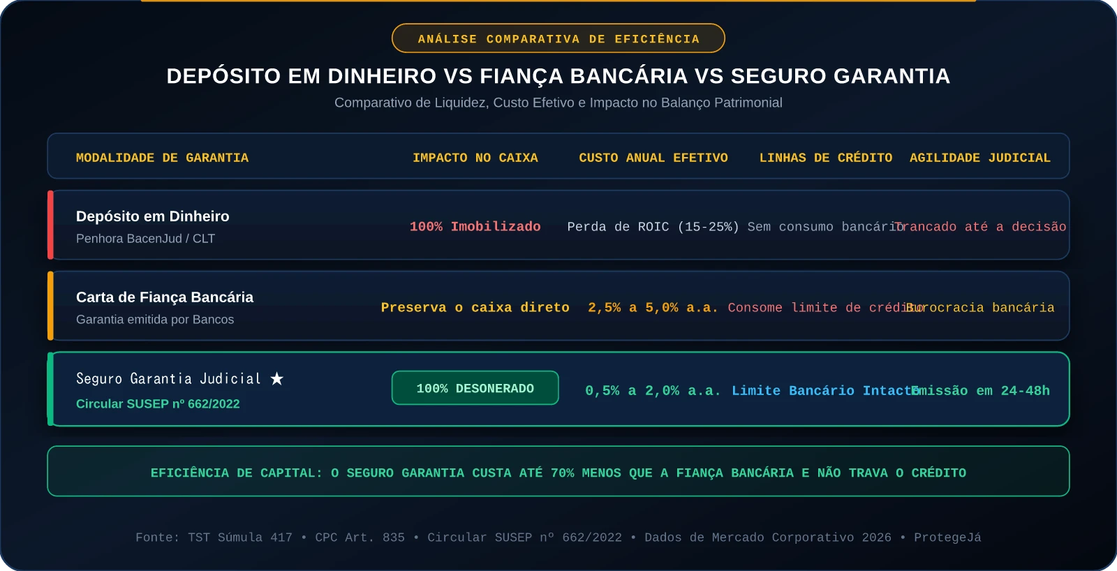 Comparativo de Custo Efetivo: Depósito em Dinheiro vs Fiança Bancária vs Seguro Garantia