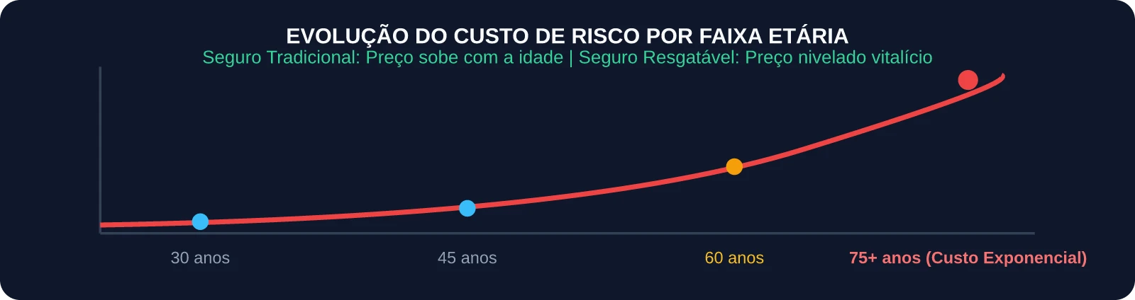 Evolução do Custo de Risco por Faixa Etária