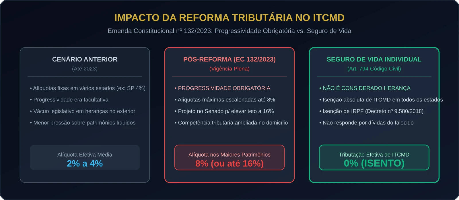 Impacto da Reforma Tributária no ITCMD Progressivo