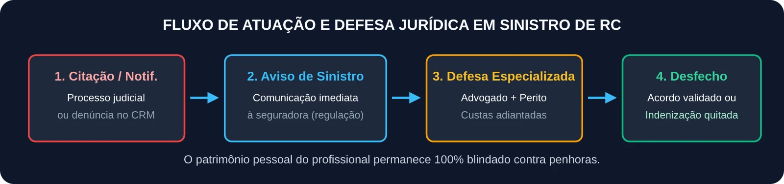 Fluxo de Defesa Jurídica e Liquidação de Sinistro RC