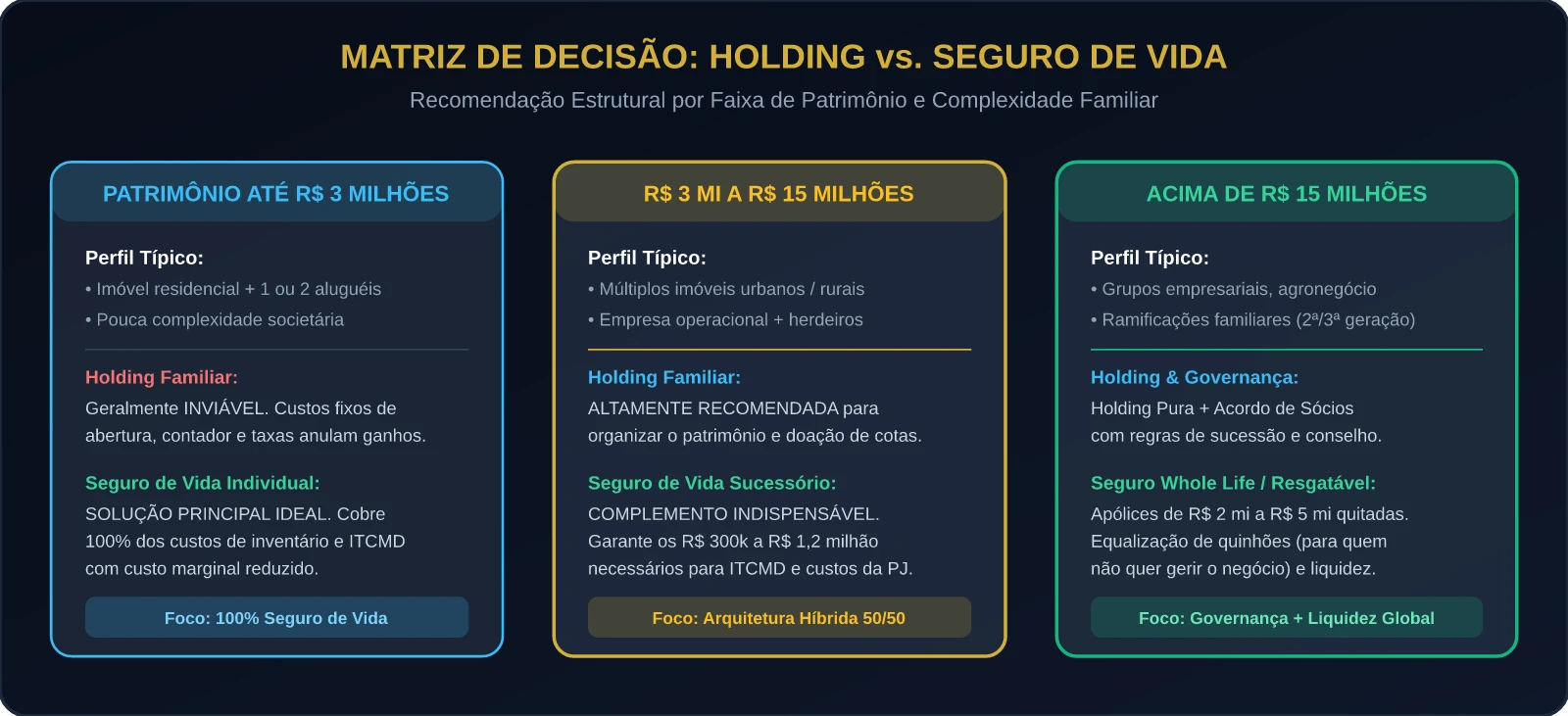 Matriz de Decisão: Holding vs Seguro de Vida